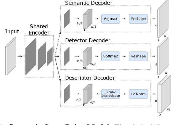 Figure 1 for Semantic SuperPoint: A Deep Semantic Descriptor