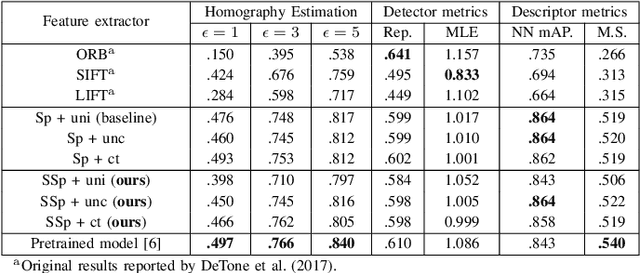 Figure 3 for Semantic SuperPoint: A Deep Semantic Descriptor