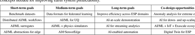 Figure 2 for Perspectives on AI Architectures and Co-design for Earth System Predictability