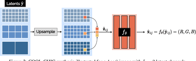 Figure 2 for COOL-CHIC: Coordinate-based Low Complexity Hierarchical Image Codec