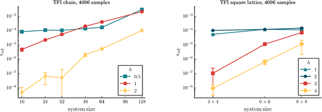 Figure 3 for Learning ground states of gapped quantum Hamiltonians with Kernel Methods