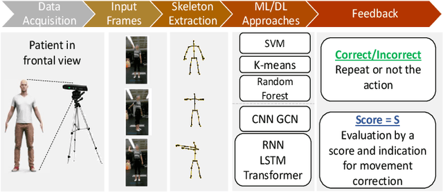 Figure 1 for MR-STGN: Multi-Residual Spatio Temporal Graph Network Using Attention Fusion for Patient Action Assessment