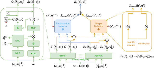 Figure 1 for A Unified Framework for Factorizing Distributional Value Functions for Multi-Agent Reinforcement Learning