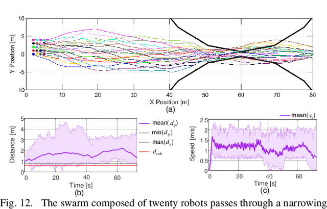 Figure 4 for Speed and Density Planning for a Speed-Constrained Robot Swarm Through a Virtual Tube