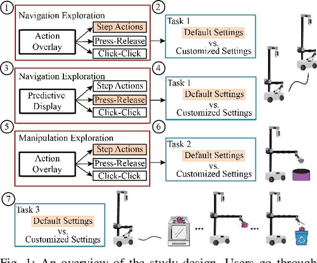 Figure 1 for Evaluating Customization of Remote Tele-operation Interfaces for Assistive Robots