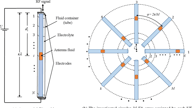 Figure 2 for Fluid Antenna with Linear MMSE Channel Estimation for Large-Scale Cellular Networks