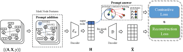 Figure 3 for SGL-PT: A Strong Graph Learner with Graph Prompt Tuning