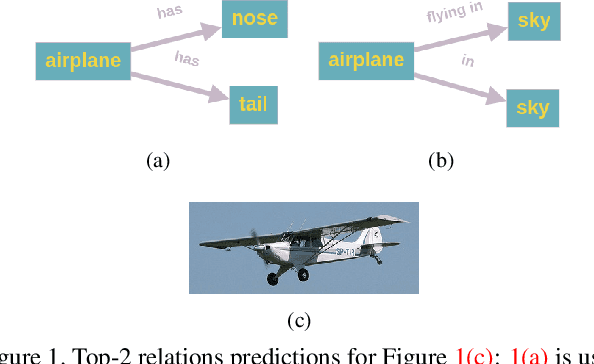Figure 1 for Fine-Grained is Too Coarse: A Novel Data-Centric Approach for Efficient Scene Graph Generation