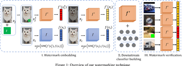 Figure 1 for Watermarking Pre-trained Encoders in Contrastive Learning