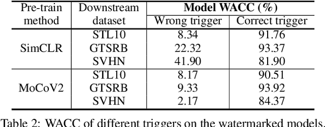 Figure 4 for Watermarking Pre-trained Encoders in Contrastive Learning