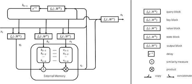 Figure 3 for Universal Recurrent Event Memories for Streaming Data