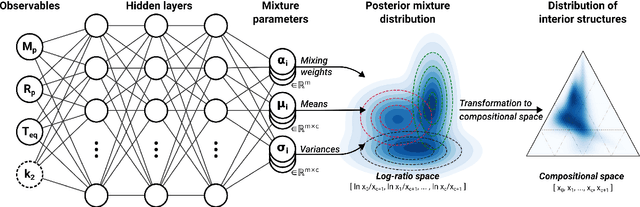 Figure 1 for ExoMDN: Rapid characterization of exoplanet interior structures with Mixture Density Networks