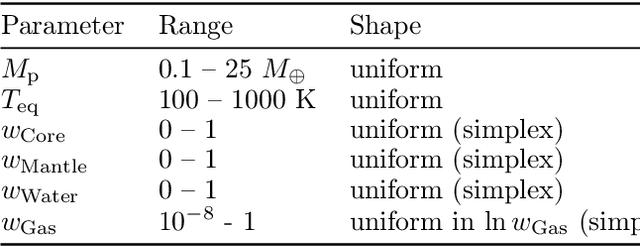 Figure 2 for ExoMDN: Rapid characterization of exoplanet interior structures with Mixture Density Networks