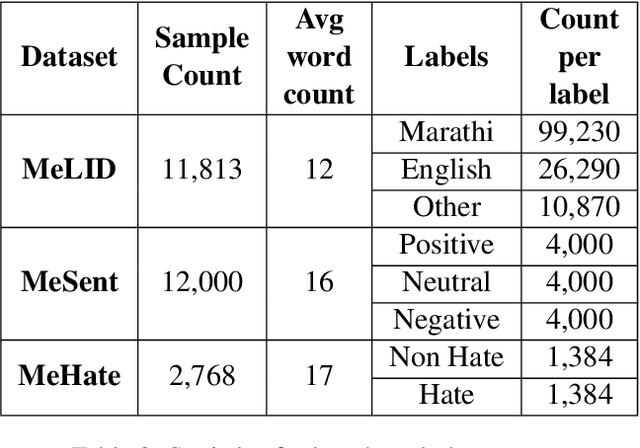 Figure 4 for My Boli: Code-mixed Marathi-English Corpora, Pretrained Language Models and Evaluation Benchmarks