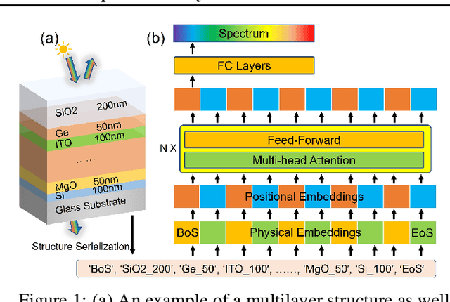 Figure 1 for OL-Transformer: A Fast and Universal Surrogate Simulator for Optical Multilayer Thin Film Structures