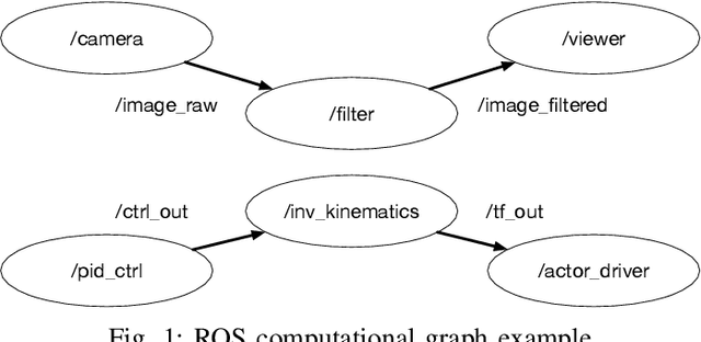 Figure 1 for ReconROS Executor: Event-Driven Programming of FPGA-accelerated ROS 2 Applications
