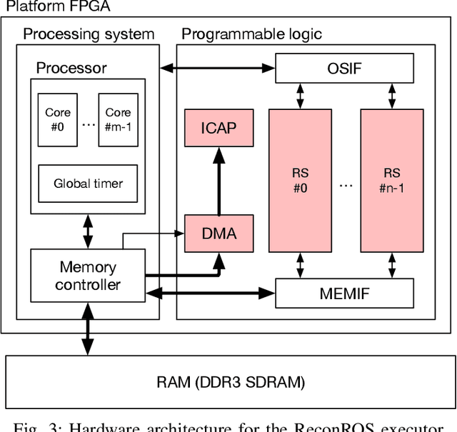Figure 3 for ReconROS Executor: Event-Driven Programming of FPGA-accelerated ROS 2 Applications