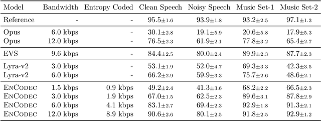 Figure 2 for High Fidelity Neural Audio Compression