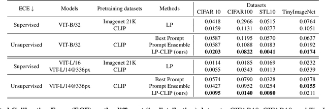 Figure 2 for Improving CLIP Robustness with Knowledge Distillation and Self-Training