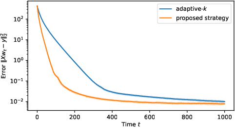 Figure 4 for Fast and Straggler-Tolerant Distributed SGD with Reduced Computation Load