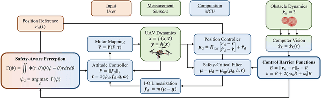 Figure 2 for Safety-Aware Perception for Autonomous Collision Avoidance in Dynamic Environments