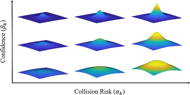 Figure 3 for Safety-Aware Perception for Autonomous Collision Avoidance in Dynamic Environments