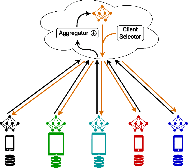 Figure 1 for MDA: Availability-Aware Federated Learning Client Selection