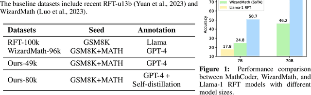 Figure 1 for MathCoder: Seamless Code Integration in LLMs for Enhanced Mathematical Reasoning