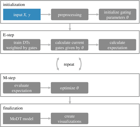 Figure 2 for Mixture of Decision Trees for Interpretable Machine Learning