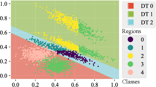 Figure 3 for Mixture of Decision Trees for Interpretable Machine Learning