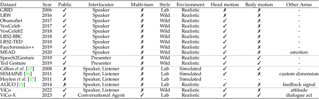 Figure 2 for Interactive Conversational Head Generation