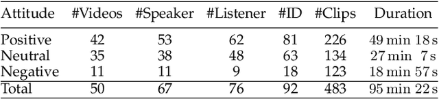 Figure 3 for Interactive Conversational Head Generation