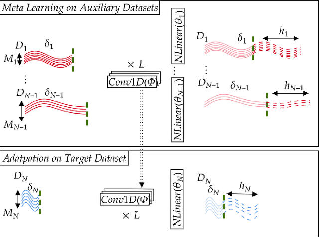 Figure 2 for Forecasting Early with Meta Learning