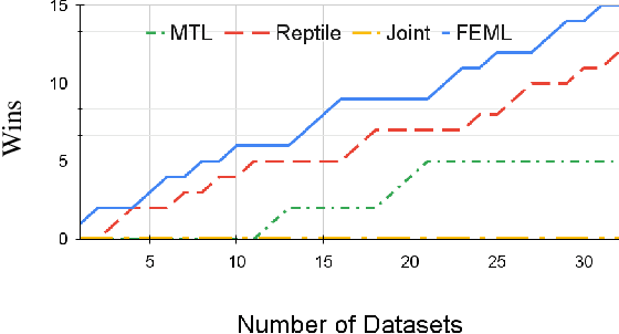 Figure 4 for Forecasting Early with Meta Learning