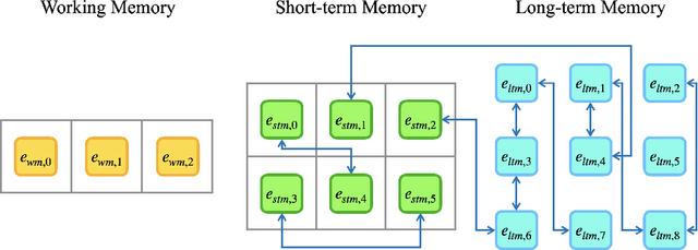 Figure 1 for Memoria: Hebbian Memory Architecture for Human-Like Sequential Processing