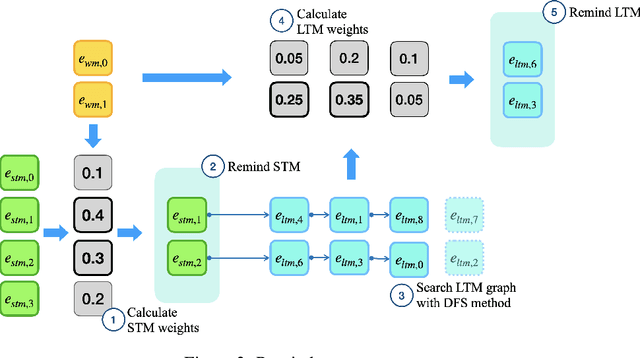 Figure 3 for Memoria: Hebbian Memory Architecture for Human-Like Sequential Processing