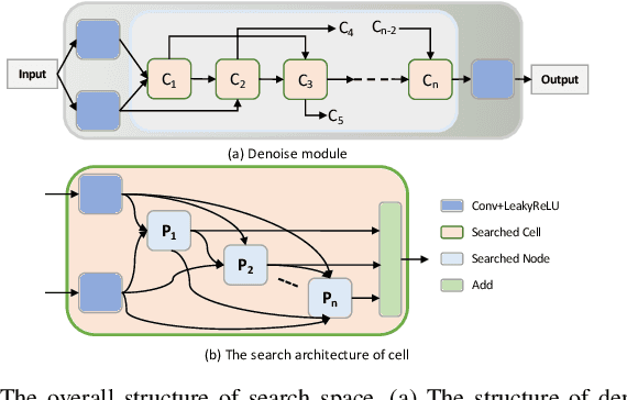 Figure 2 for Generalizable Learning Reconstruction for Accelerating MR Imaging via Federated Neural Architecture Search