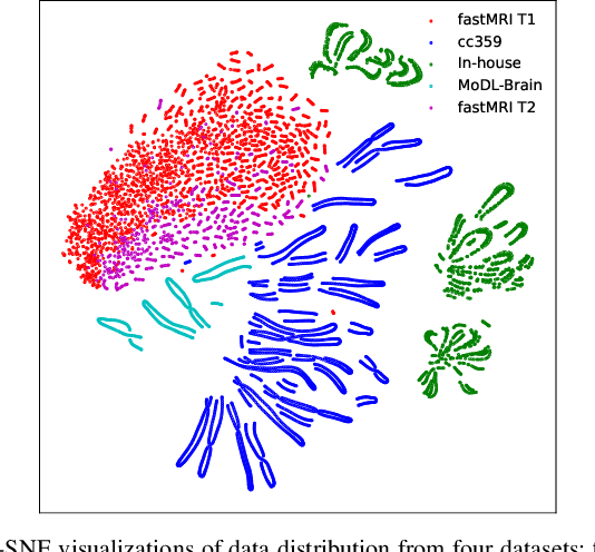 Figure 3 for Generalizable Learning Reconstruction for Accelerating MR Imaging via Federated Neural Architecture Search