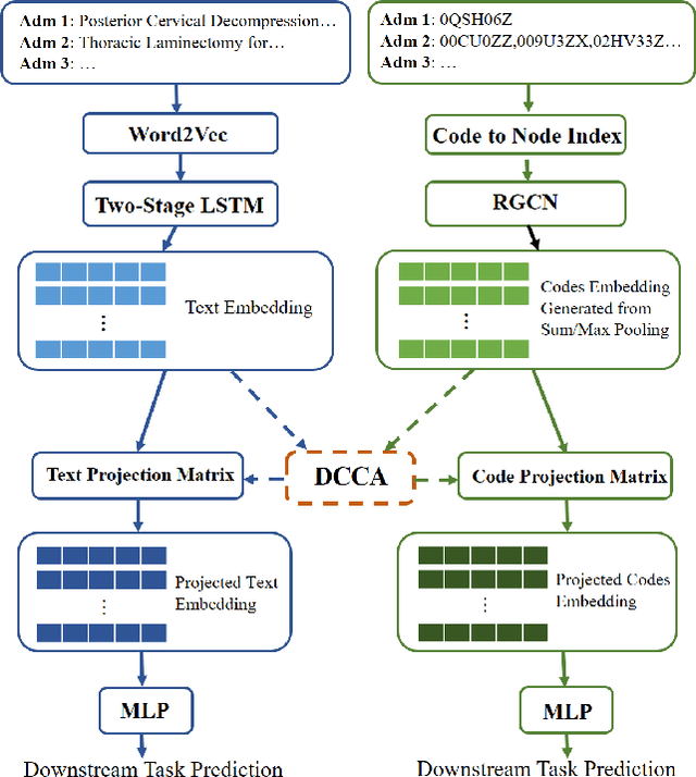Figure 1 for A Multi-View Joint Learning Framework for Embedding Clinical Codes and Text Using Graph Neural Networks