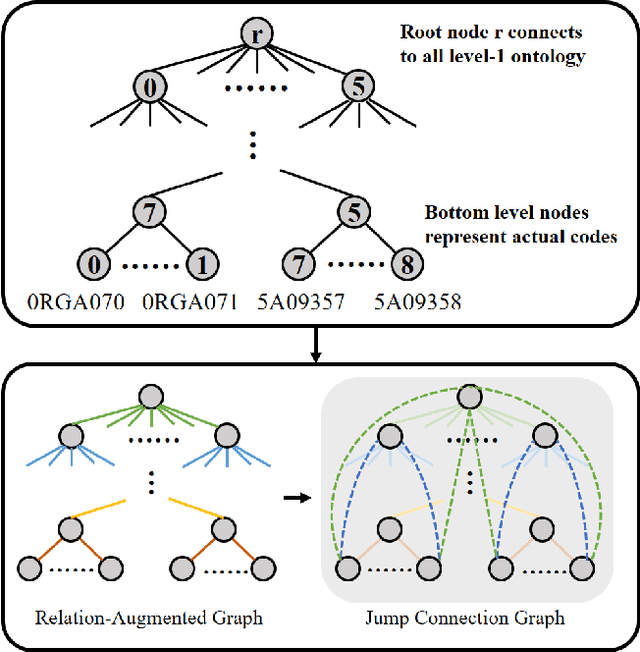 Figure 3 for A Multi-View Joint Learning Framework for Embedding Clinical Codes and Text Using Graph Neural Networks