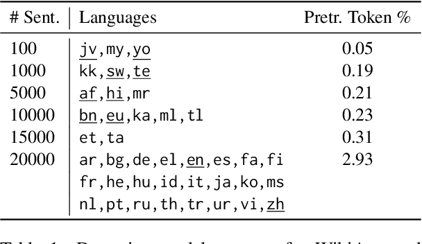 Figure 1 for Intriguing Properties of Compression on Multilingual Models