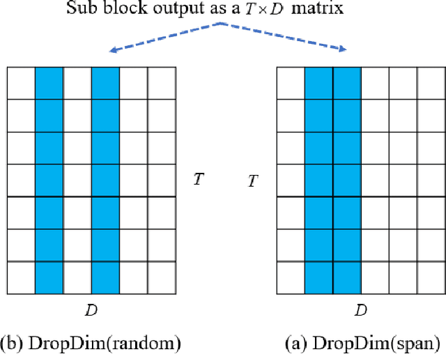 Figure 1 for DropDim: A Regularization Method for Transformer Networks