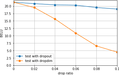 Figure 3 for DropDim: A Regularization Method for Transformer Networks