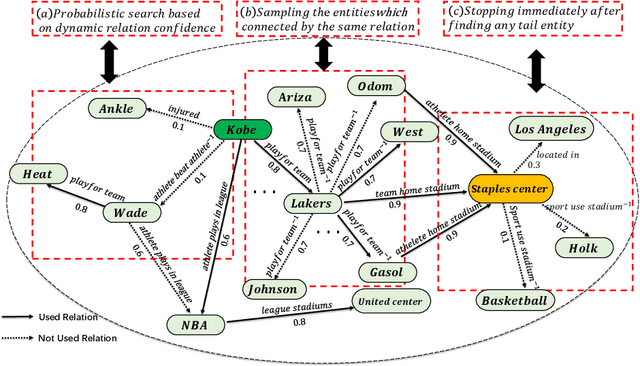 Figure 3 for Discover Important Paths in the Knowledge Graph Based on Dynamic Relation Confidence