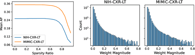 Figure 1 for How Does Pruning Impact Long-Tailed Multi-Label Medical Image Classifiers?