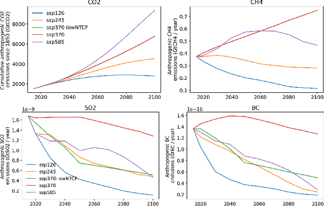 Figure 1 for Finding the Perfect Fit: Applying Regression Models to ClimateBench v1.0