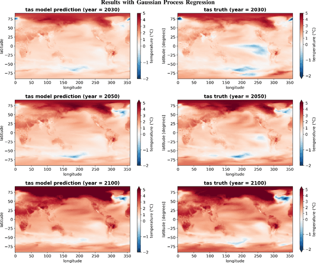 Figure 2 for Finding the Perfect Fit: Applying Regression Models to ClimateBench v1.0