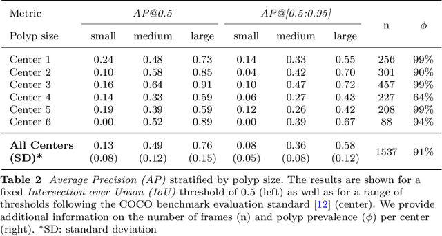 Figure 4 for Sources of performance variability in deep learning-based polyp detection