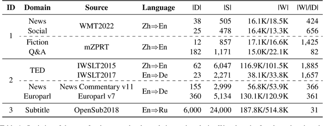 Figure 2 for Document-Level Machine Translation with Large Language Models