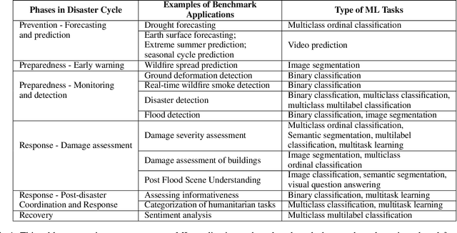 Figure 1 for NADBenchmarks -- a compilation of Benchmark Datasets for Machine Learning Tasks related to Natural Disasters